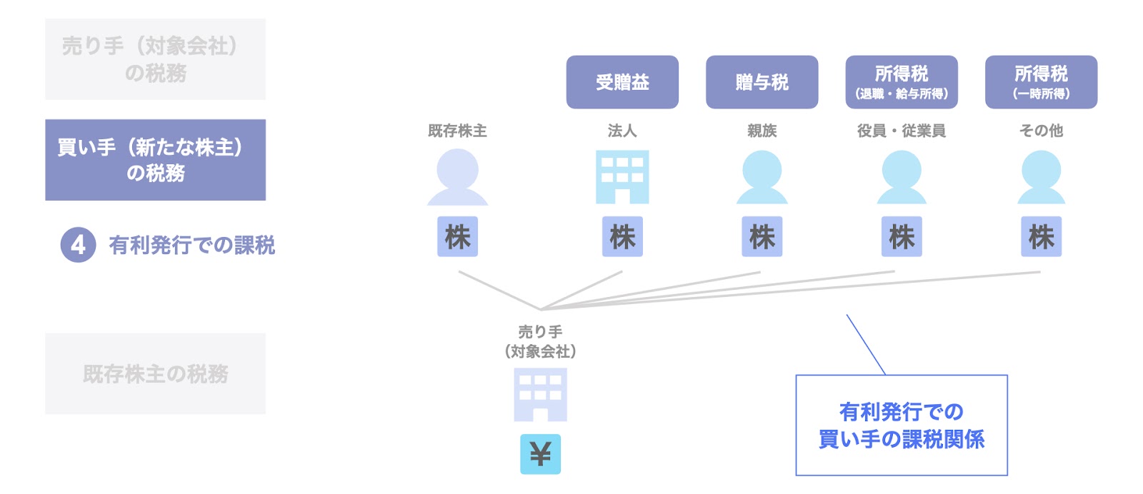 有利発行での課税