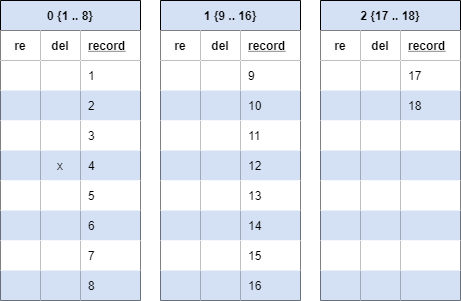 dataset distributed across 3 blocks with one deleted