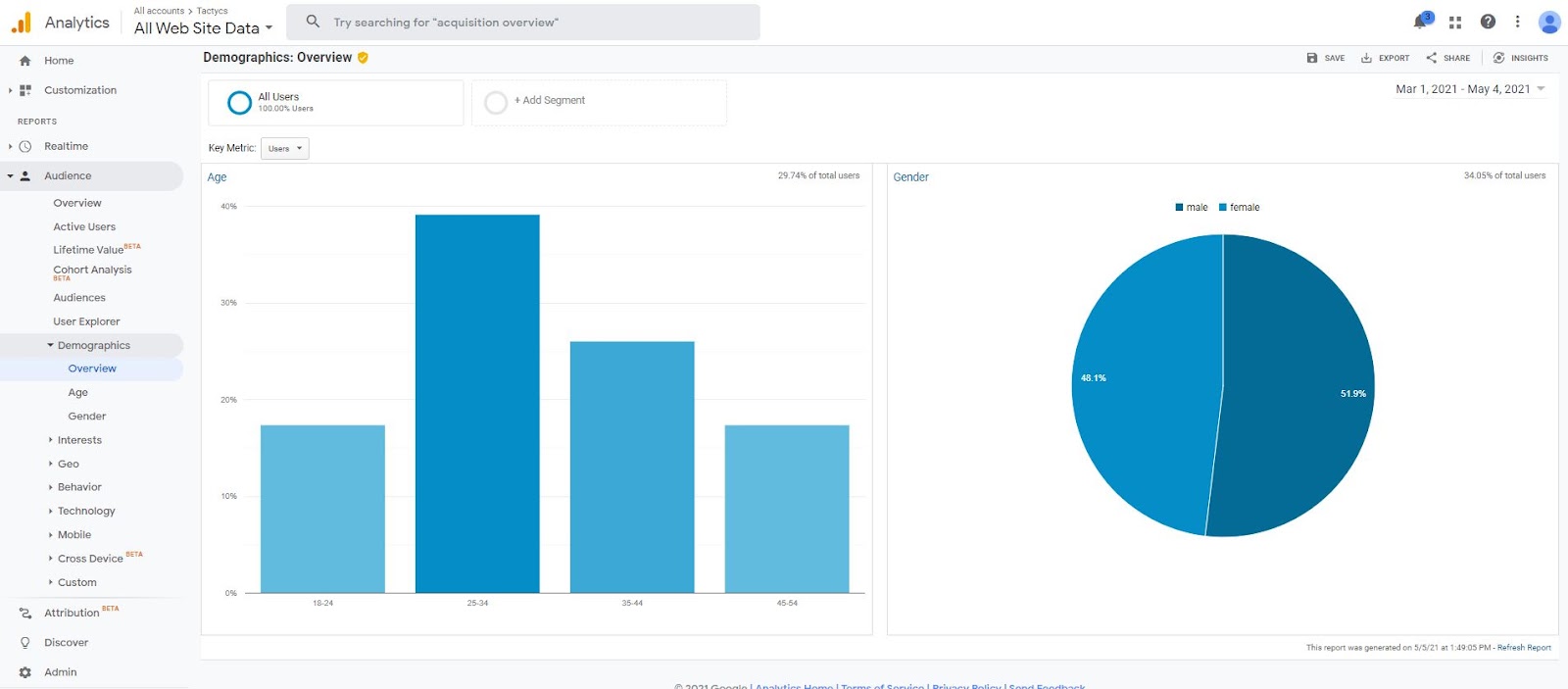 Google analytics provides a demographics report to analyze your target demographics age and gender