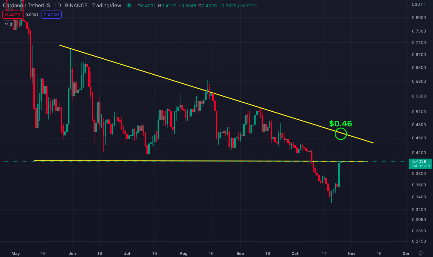 Cardano/U.S. Dollar chart with the $0.46 target at the descending resistance line