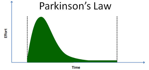 Parkinson's Law - Curve of productivity
