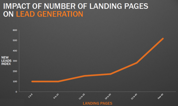 hubspot landing pages