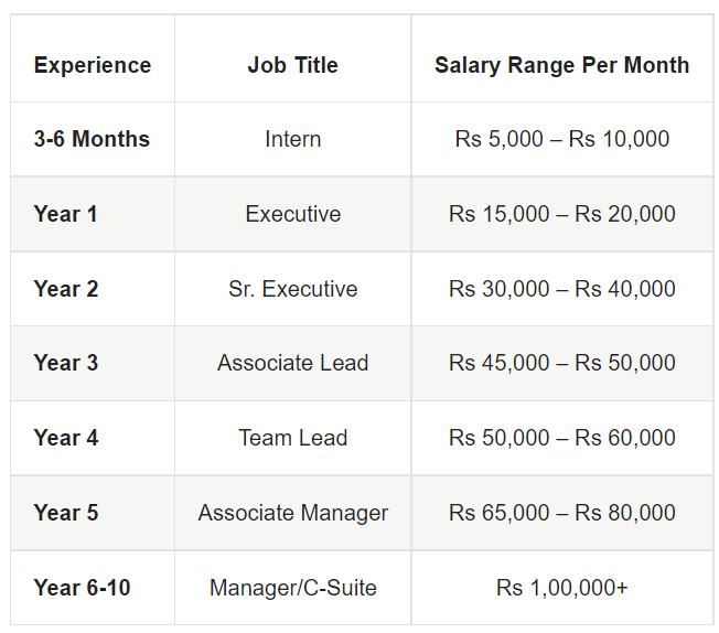 10 years plan and Salary per month 