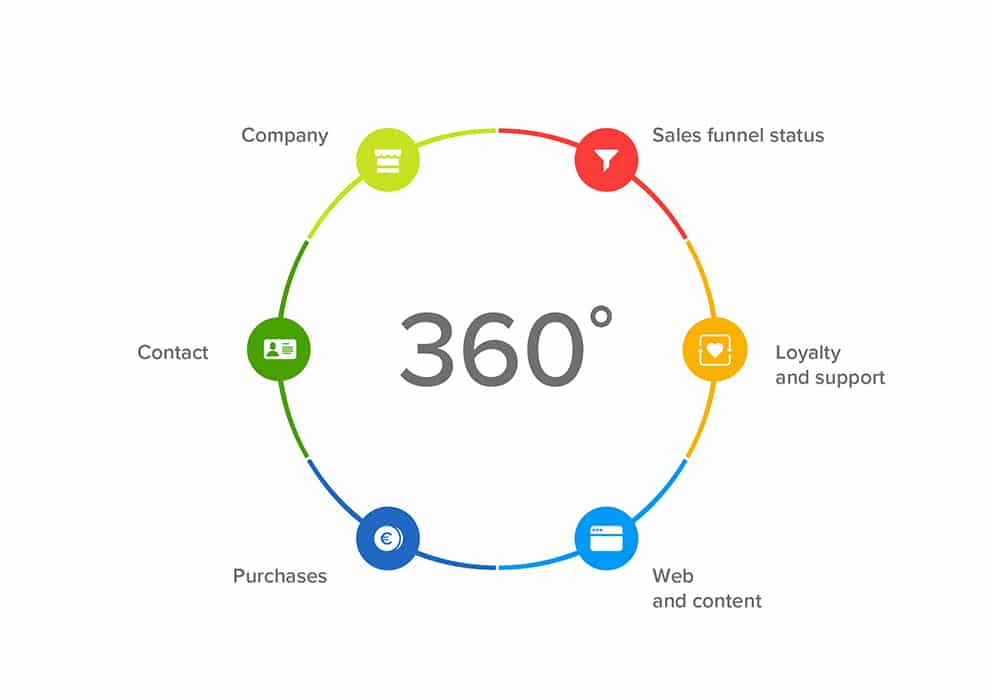 The Significance and Value of a 360-Degree View of the Customer