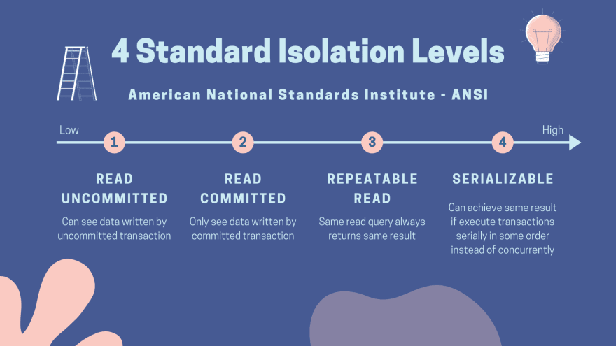 Transaction Isolation Level Spring stricist. Postgresql изоляция транзакций