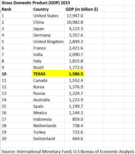 Texas - Greatest Country in the World  Countries of the world, Country,  Texas