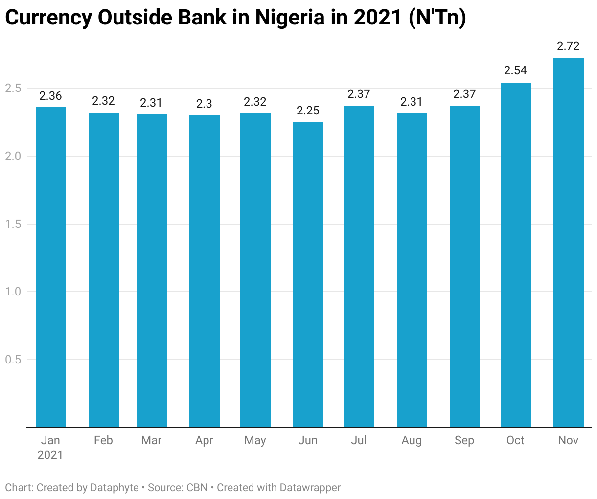 #ChartoftheDay: N26.17 Trillion was Unbanked in 2021