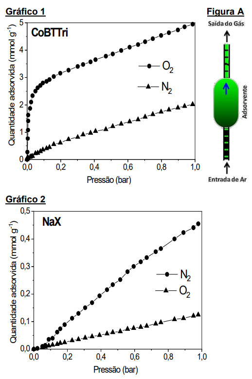Gráfico 1 - CoBTTri mostrando uma quantidade adsorvida maior de oxigênio em relação ao nitrogênio e acordo com o aumento da pressão em bar

Gráfico 2 - NaX mostrando uma adsorção maior de nitrogênio em relação ao oxigênio de acordo com o aumento da pressão em bar