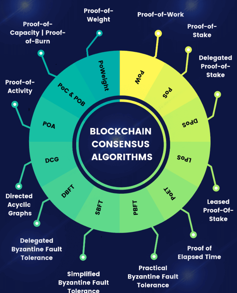Механизмы консенсуса. Алгоритм консенсуса блокчейна. Блокчейн-стартап Consensys. Консенсус биткоин блокчейн. Leased Proof of stake.