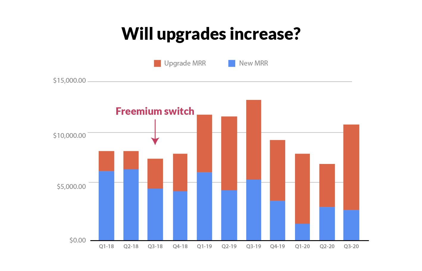 Tettra bar graph that depicts after switching their PLG model to Freemium, its revenue from upgrades consistently grew over the first year.