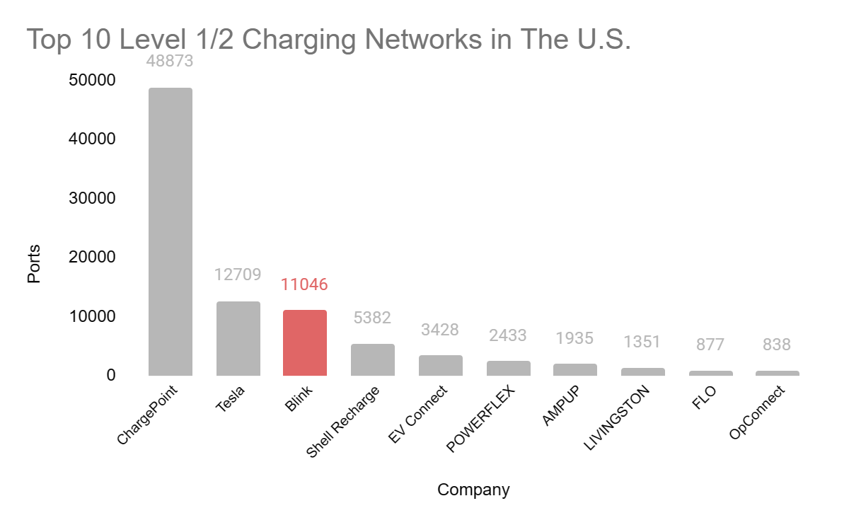 top 10 charging networks