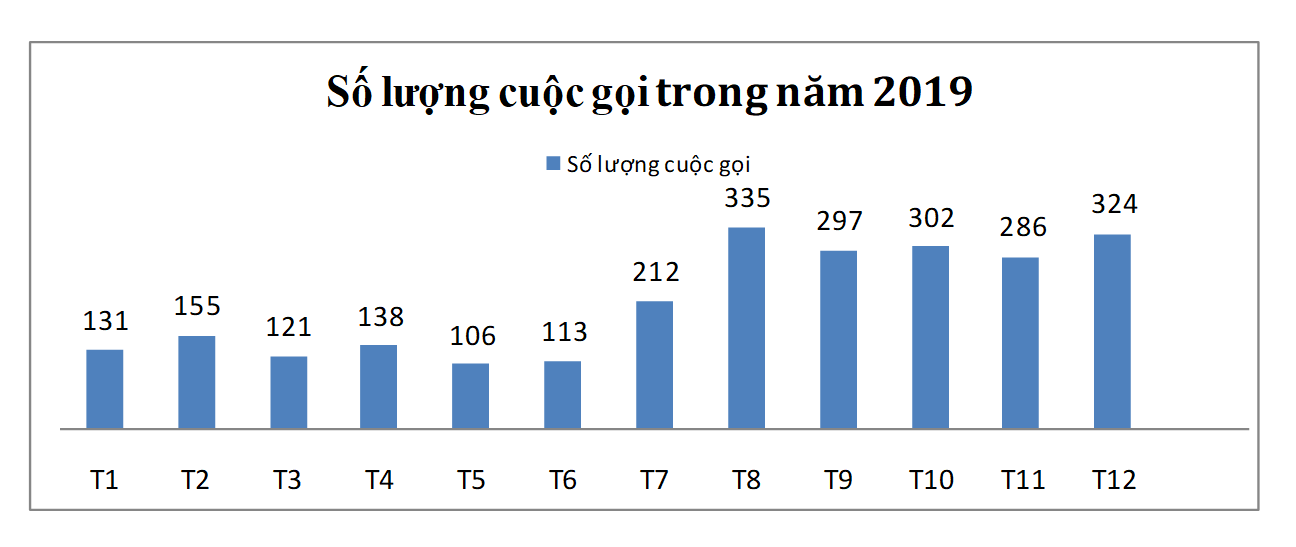 Số lượng cuộc gọi về đường dây nóng 111 phòng mua bán người năm 2019. Ảnh: tongdai111.vn  