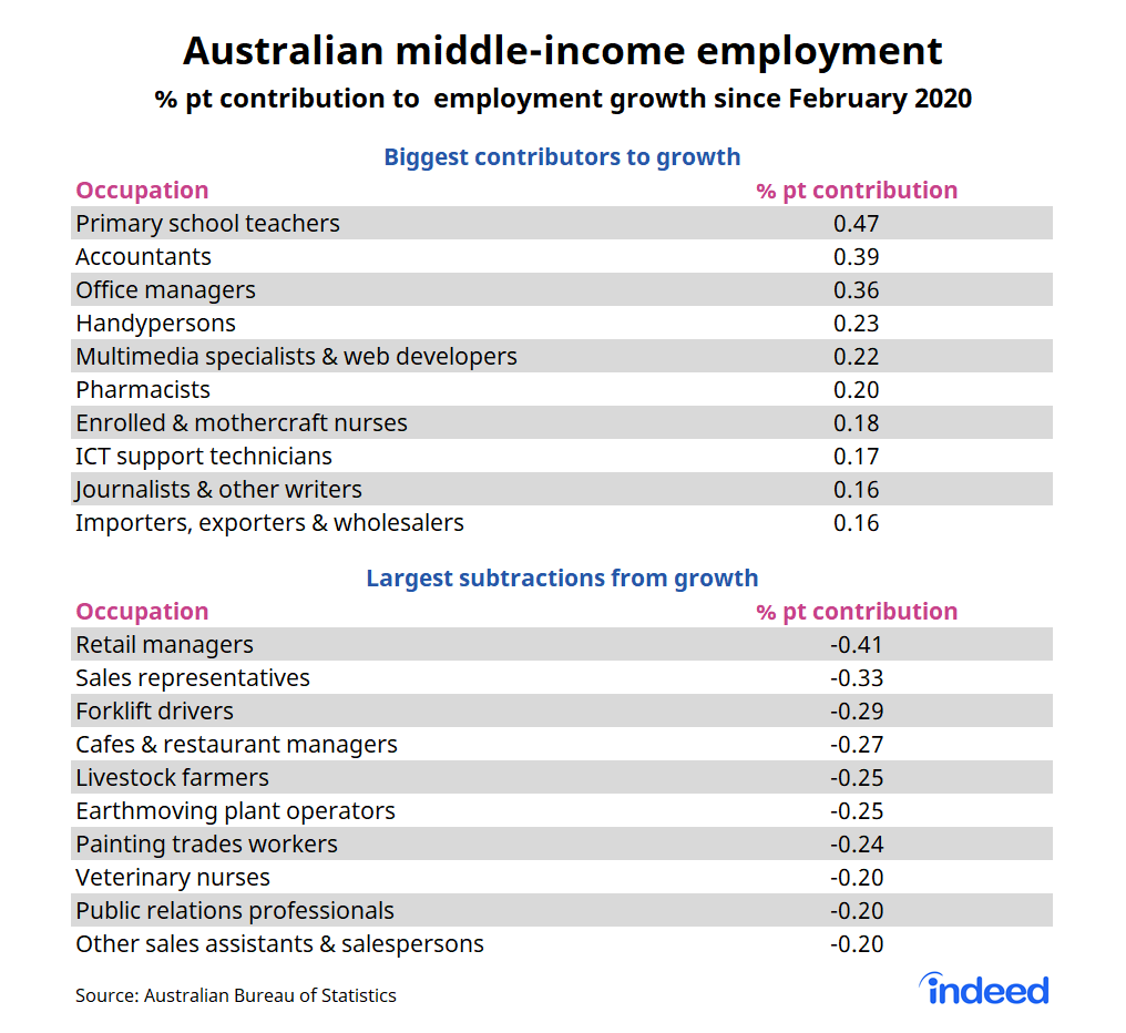 Bar graph showing australian middle-income employment