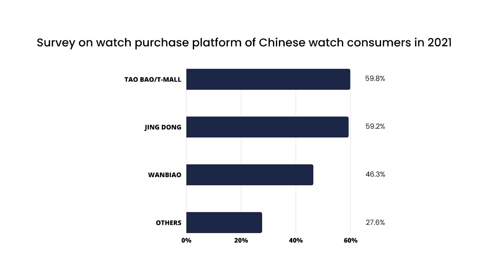Table: survey on watch purchase platform of Chinese watch consumers in 2021