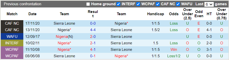Thành tích đối đầu Nigeria vs Sierra Leone