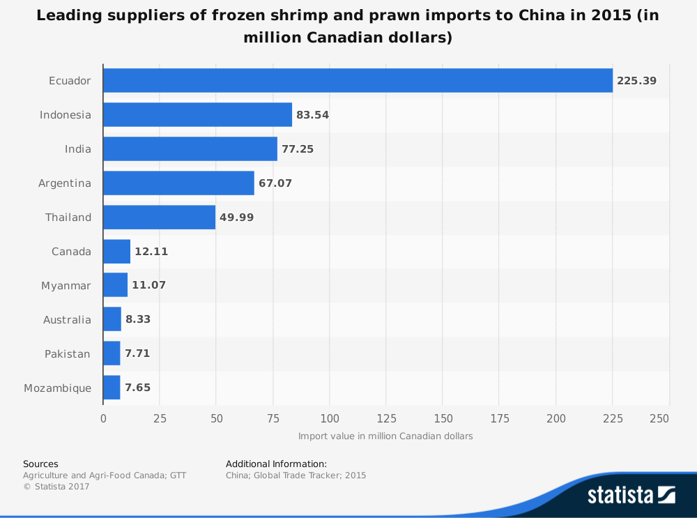 Statistiques de l'industrie des importations de crevettes en Chine