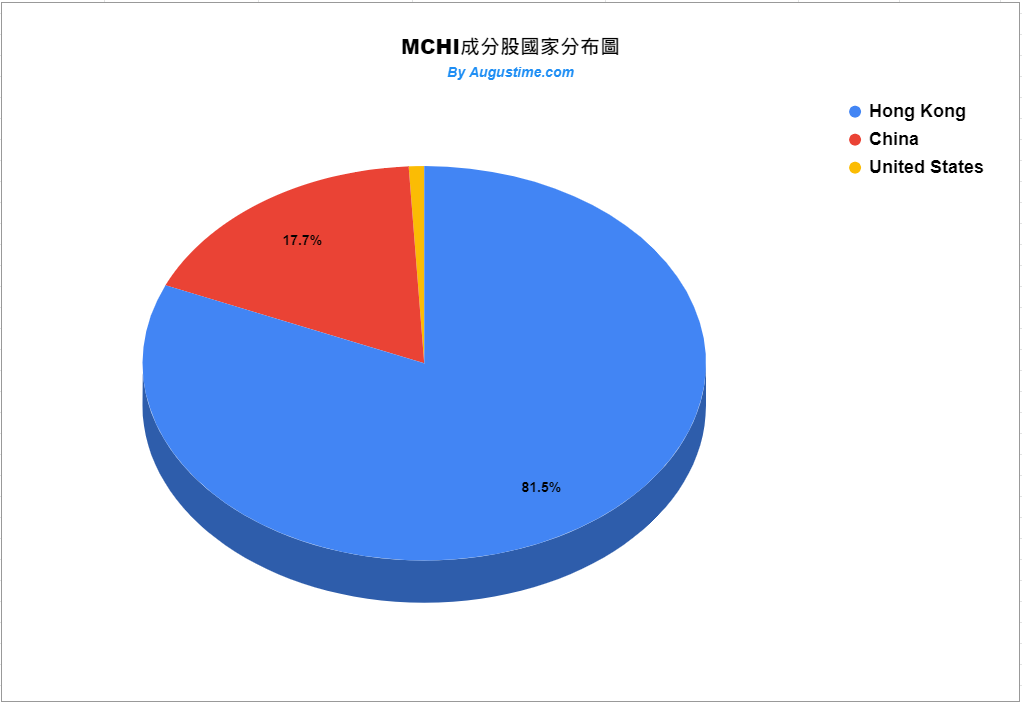 MCHI，美股MCHI，MCHI stock，MCHI ETF，MCHI成分股，MCHI持股，MCHI配息，MCHI除息，MCHI股價，MCHI介紹