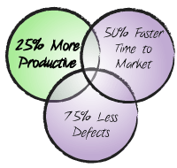 Agile-is-25-pct-more-productive
