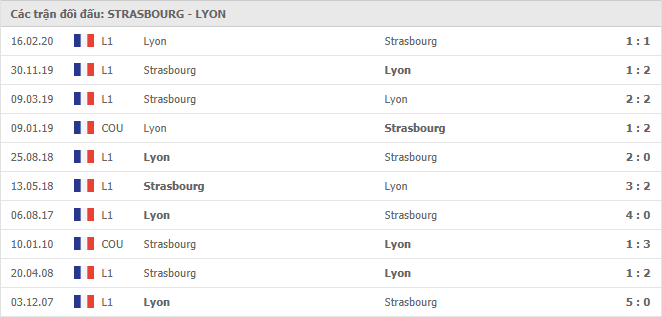 10 cuộc đối đầu gần nhất giữa Strasbourg vs Lyon