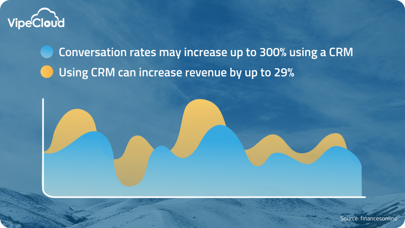 CRM can boost conversion rates by 300% and revenue by 29%
