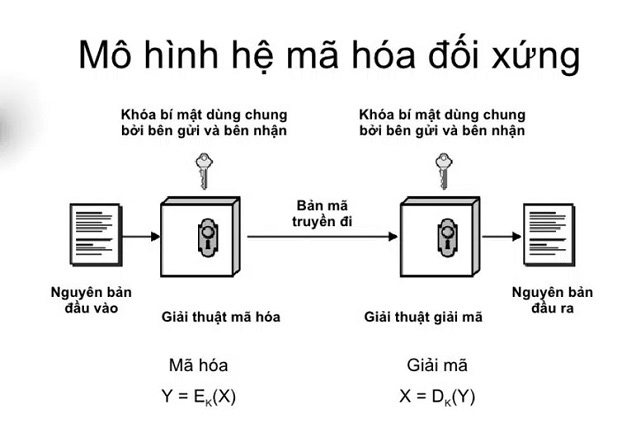 Sơ đồ tạo lập mã  hóa dạng đối xứng