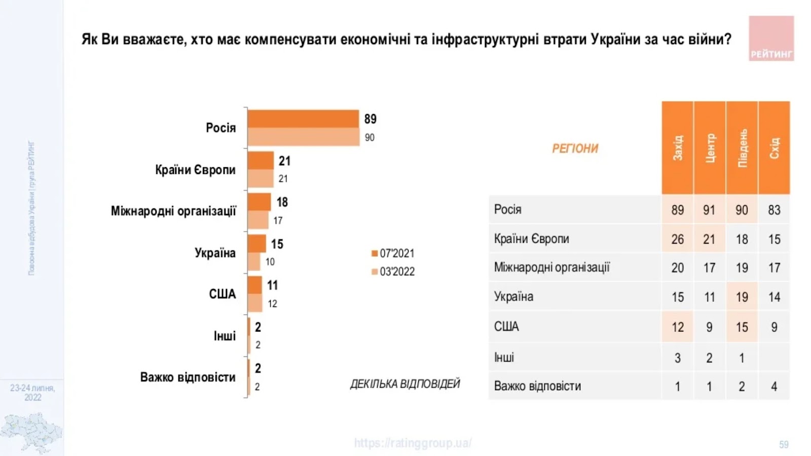Майже 90% українців впевнені: втрати України у війні мусить сплатити РФ