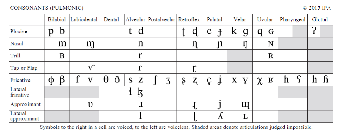 Qué es y cómo funciona el alfabeto fonético internacional? – Inteligible SL