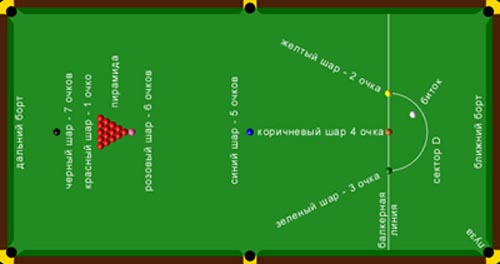 Taruhan Snooker: turnamén anu panggedéna, fitur analisis sareng tawaran bookmaker