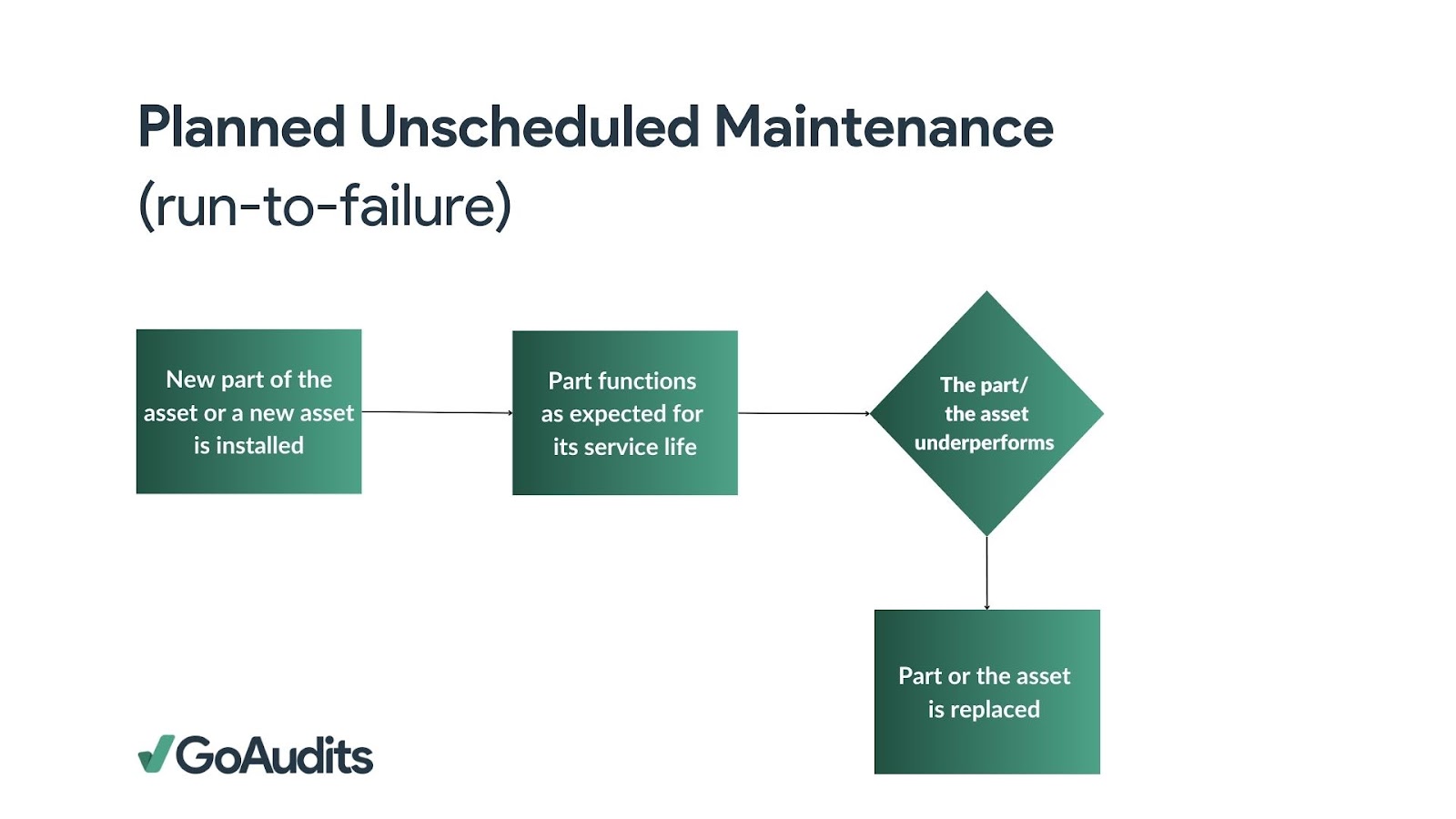Planned Unscheduled Maintenance workflow - GoAudits - Planned Maintenance blog post image 