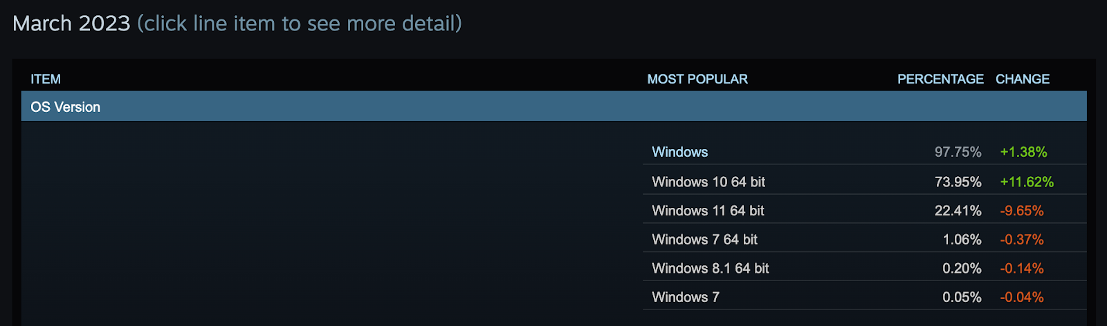 Steam will drop support for Windows 7 and 8 in January 2024
