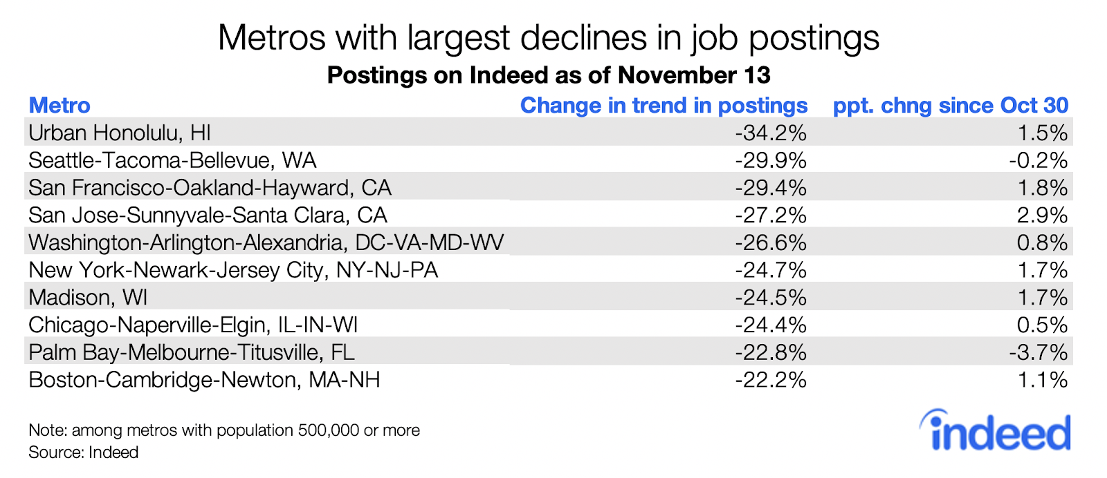 Table showing metros with the largest declines in job postings