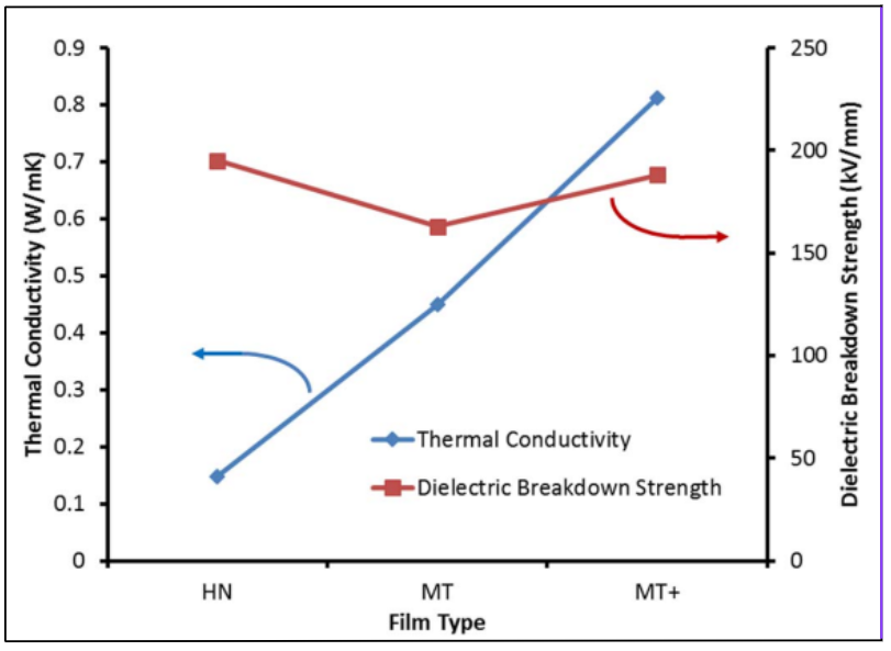 Thermal Conductivity and breakdown voltage for three grades of polyimide films