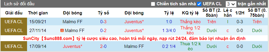 Thành tích đối đầu Juventus vs Malmo