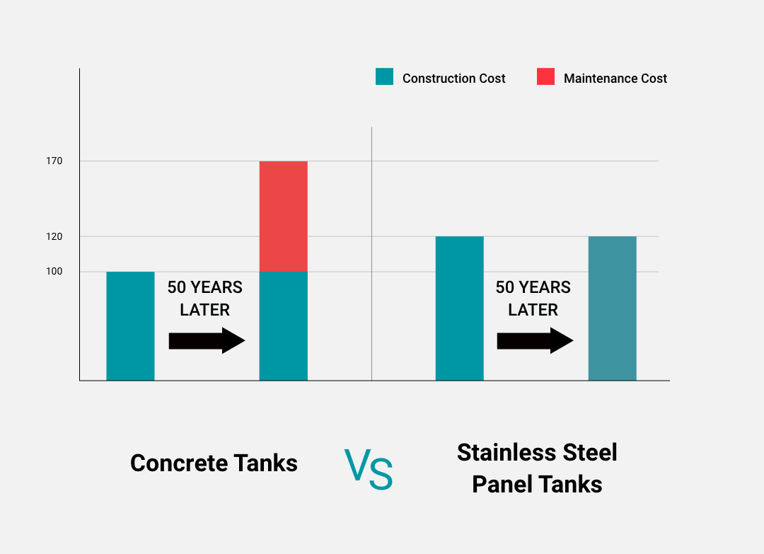 Infographic of concrete tank cost vs stainless steel panel tank cost