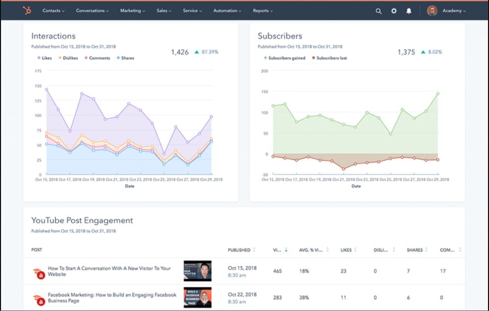 Hubspot software figure