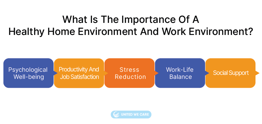 What is the Importance of a Healthy Home Environment and Work Environment?