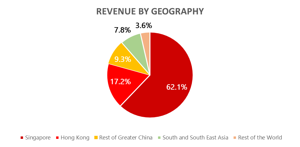 dbs revenue by geography