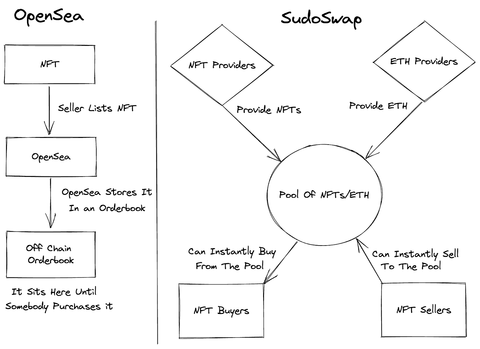 SudoSwap vs Opensea