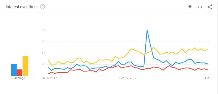 Interest Over Time