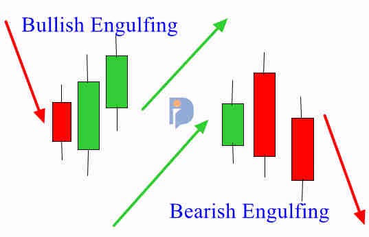 Perbedaan Bullish Engulfing dan Bearish Engulfing-theinvestingid