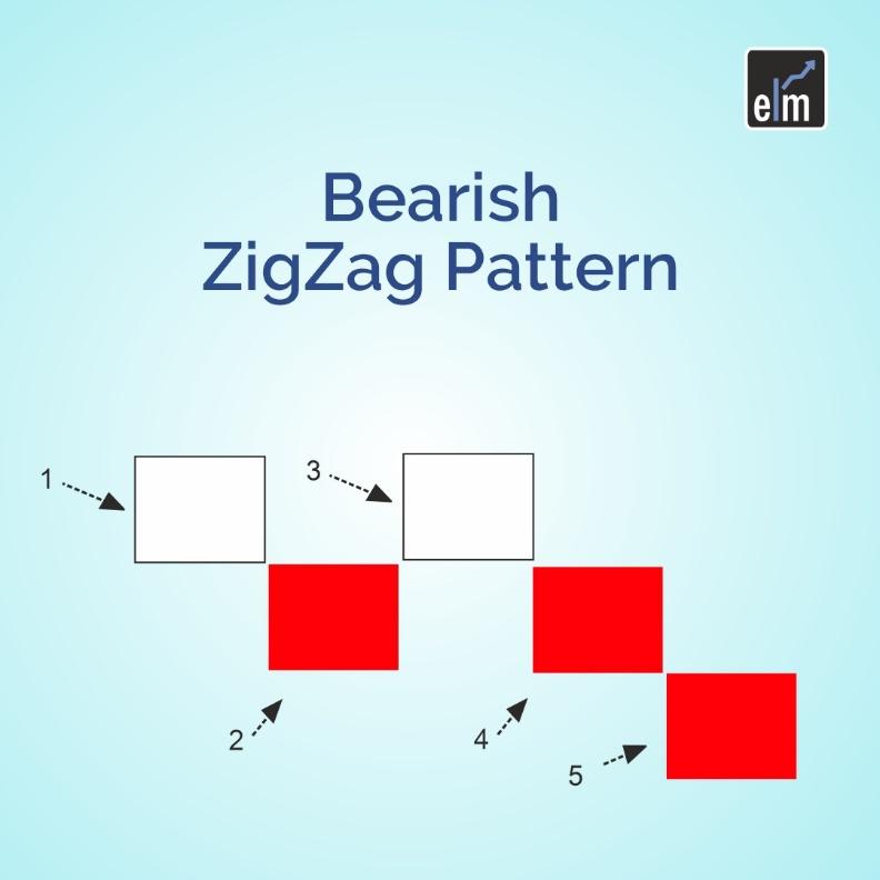 What is Bearish ZigZag Pattern?