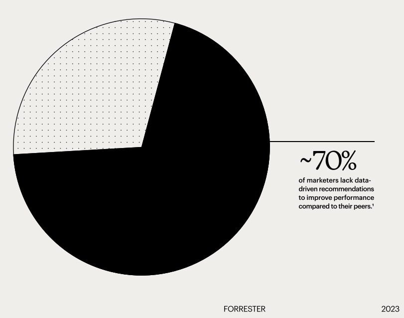 Pie chart showing 70% of marketers lack data-driven recommendations to improve performance compared to their peers"