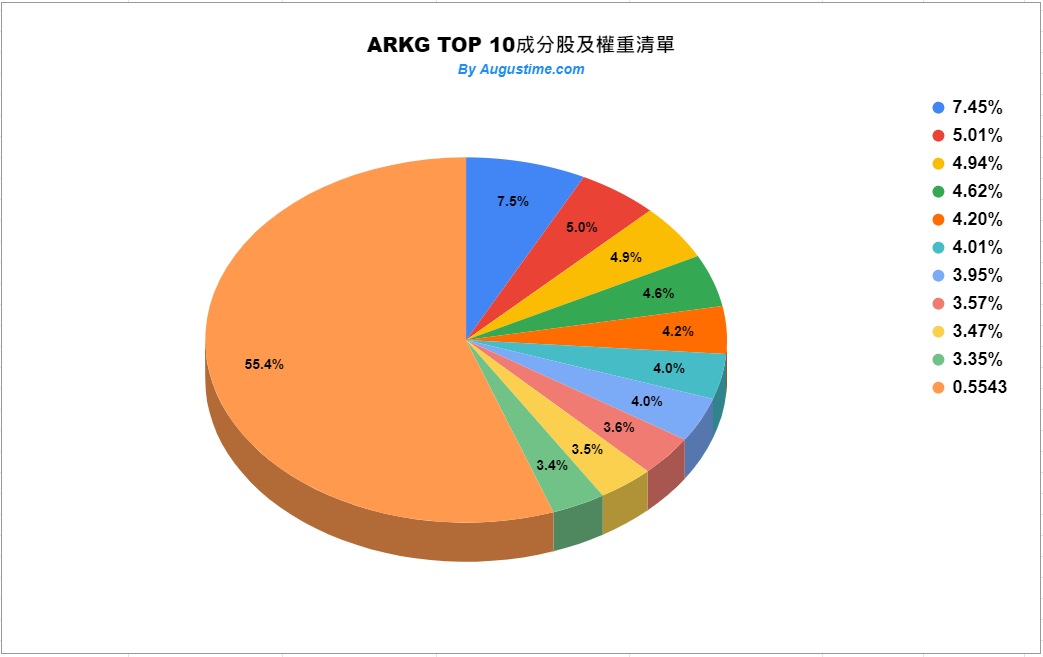 ARKG成分股權重清單