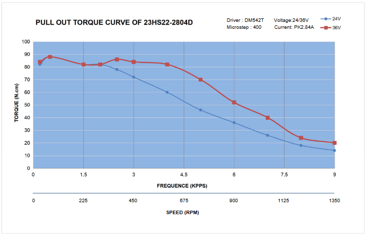 The StepperOnline’s 23HS22-2804S torque curve