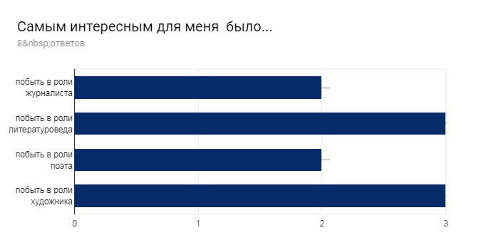 Диаграмма ответов в Формах. Вопрос: Самым интересным для меня  было... . Количество ответов: 8&nbsp;ответов.