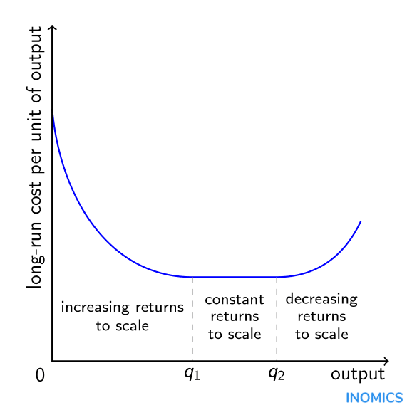 Economies of Scale