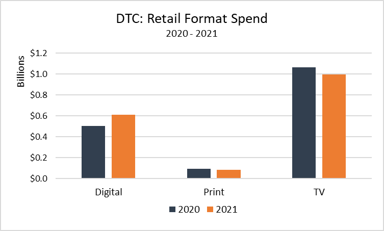 DTC: Retail Format Spend 2020-2021 Chart