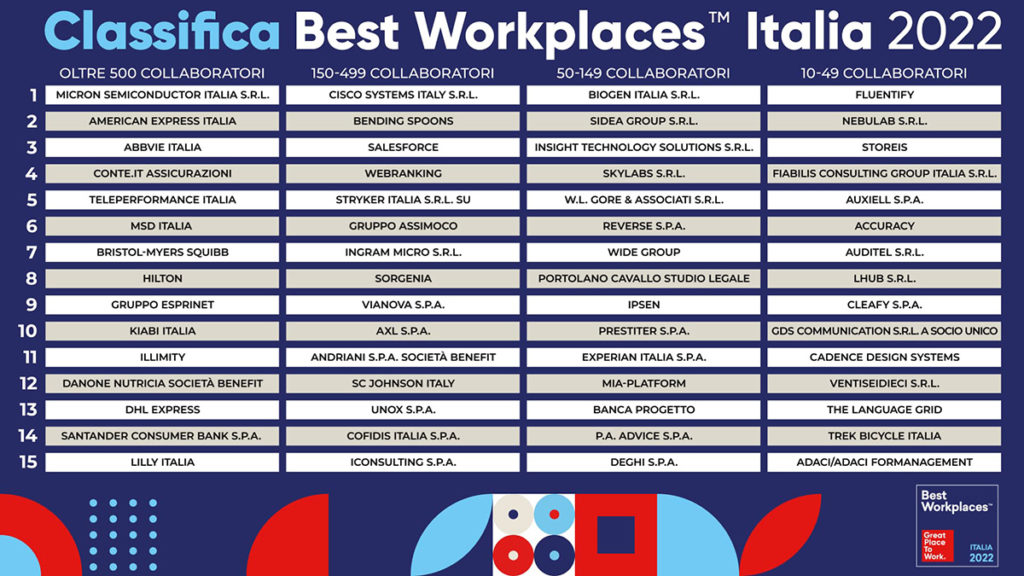 Classifica Best Workplaces™ Italia 2022