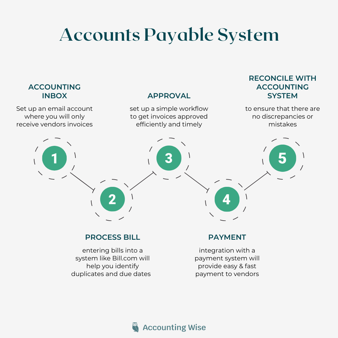 Accounts Payable System: how to receive, process, approve and pay the bills in time, using an organized easy to use process