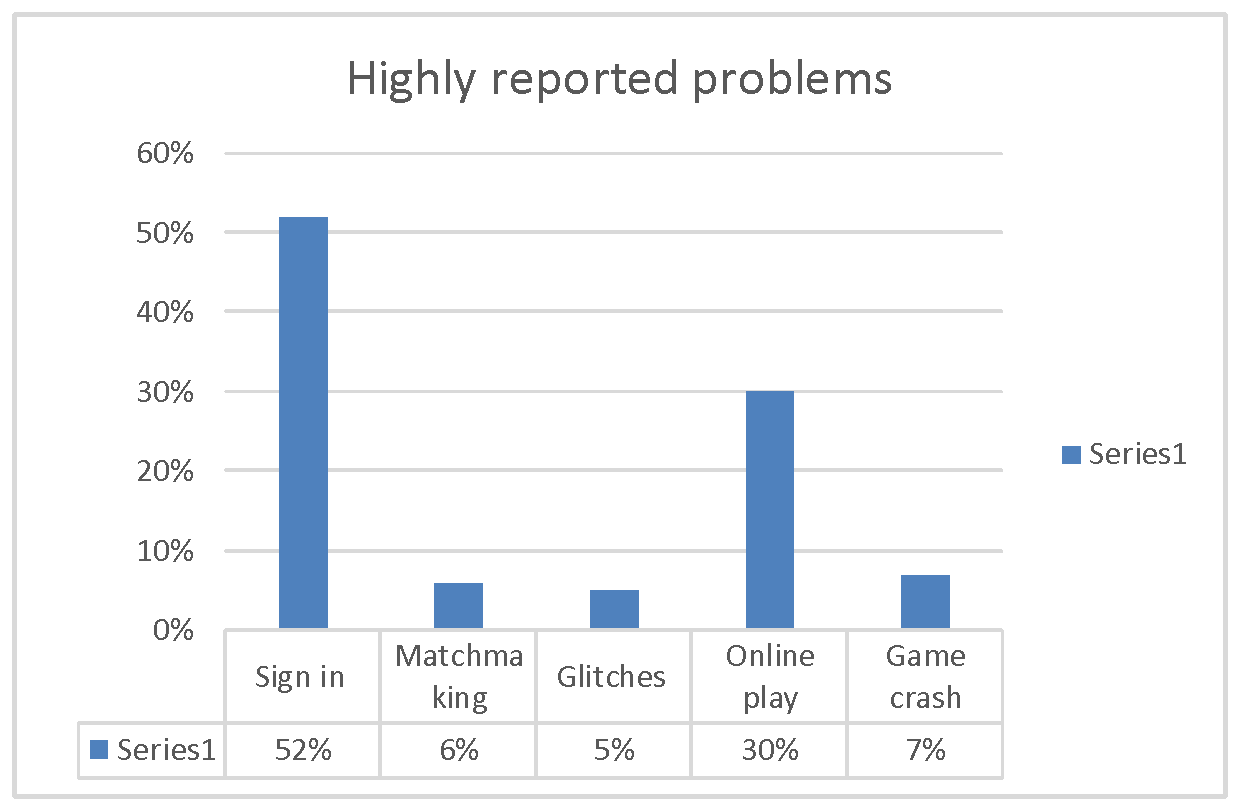 Graphic Representation Of Highly Reported Problems